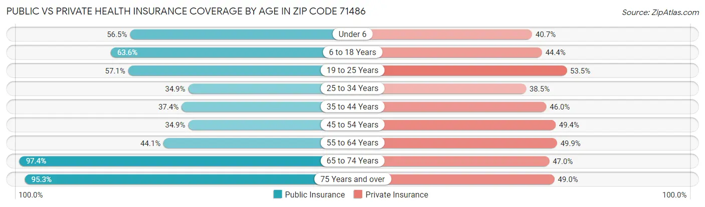 Public vs Private Health Insurance Coverage by Age in Zip Code 71486