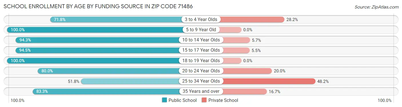 School Enrollment by Age by Funding Source in Zip Code 71486