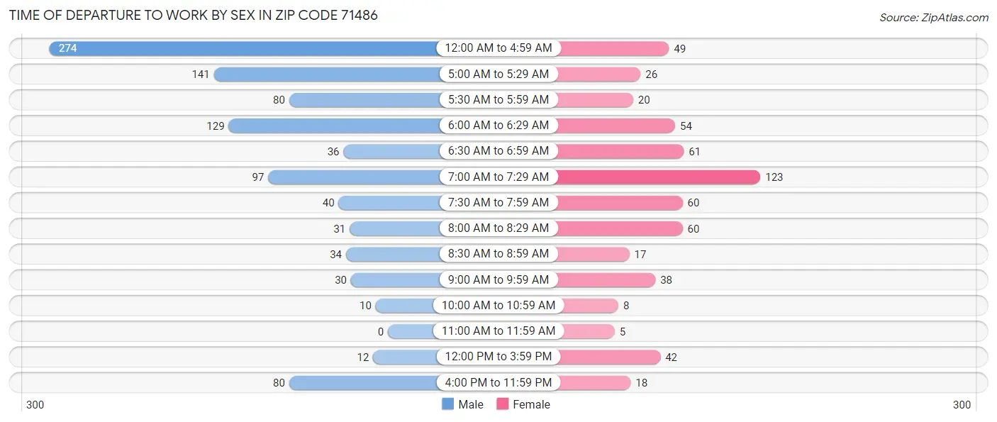Time of Departure to Work by Sex in Zip Code 71486