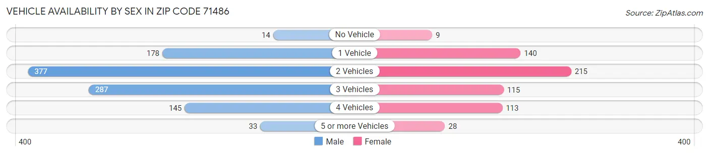 Vehicle Availability by Sex in Zip Code 71486