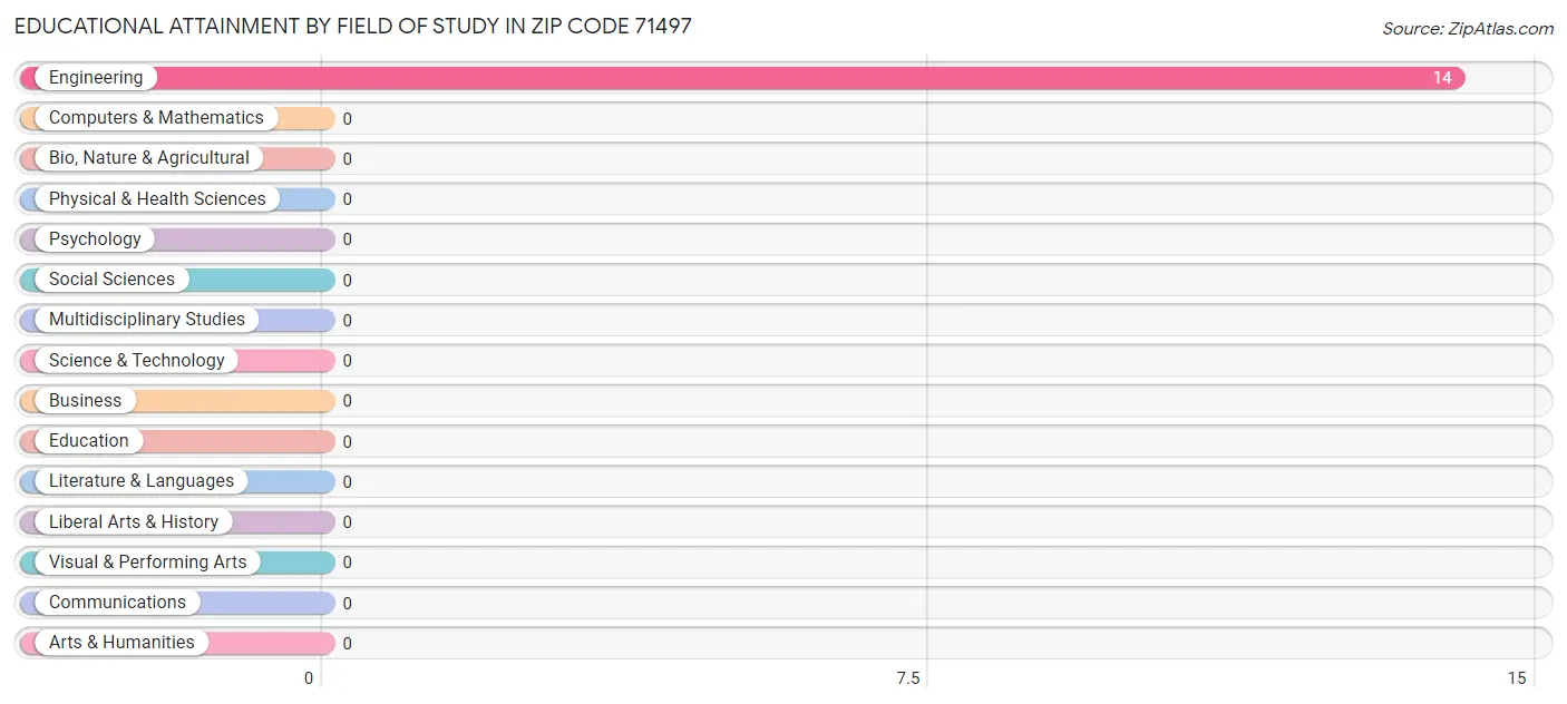 Educational Attainment by Field of Study in Zip Code 71497