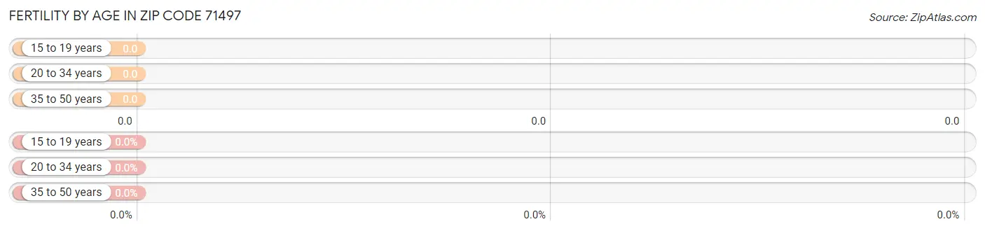 Female Fertility by Age in Zip Code 71497