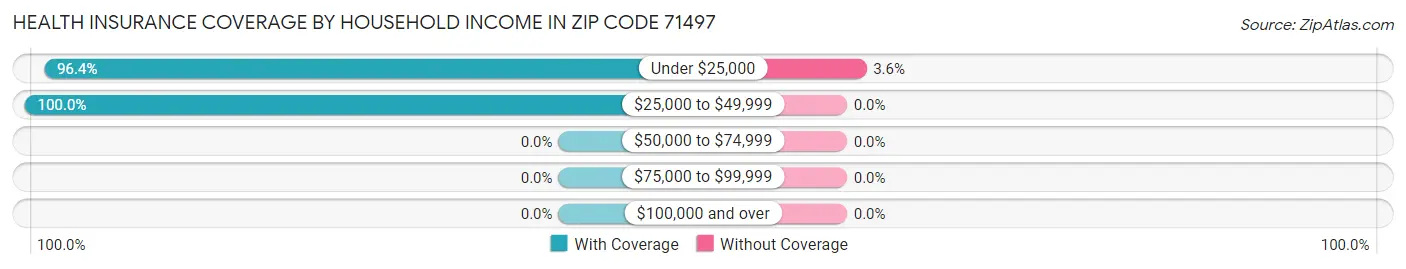 Health Insurance Coverage by Household Income in Zip Code 71497