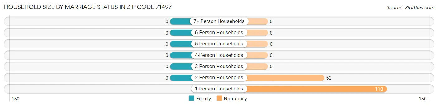 Household Size by Marriage Status in Zip Code 71497