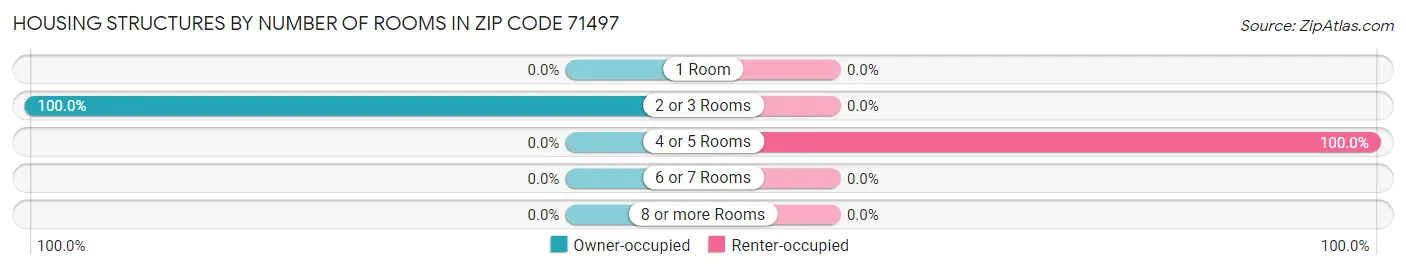 Housing Structures by Number of Rooms in Zip Code 71497