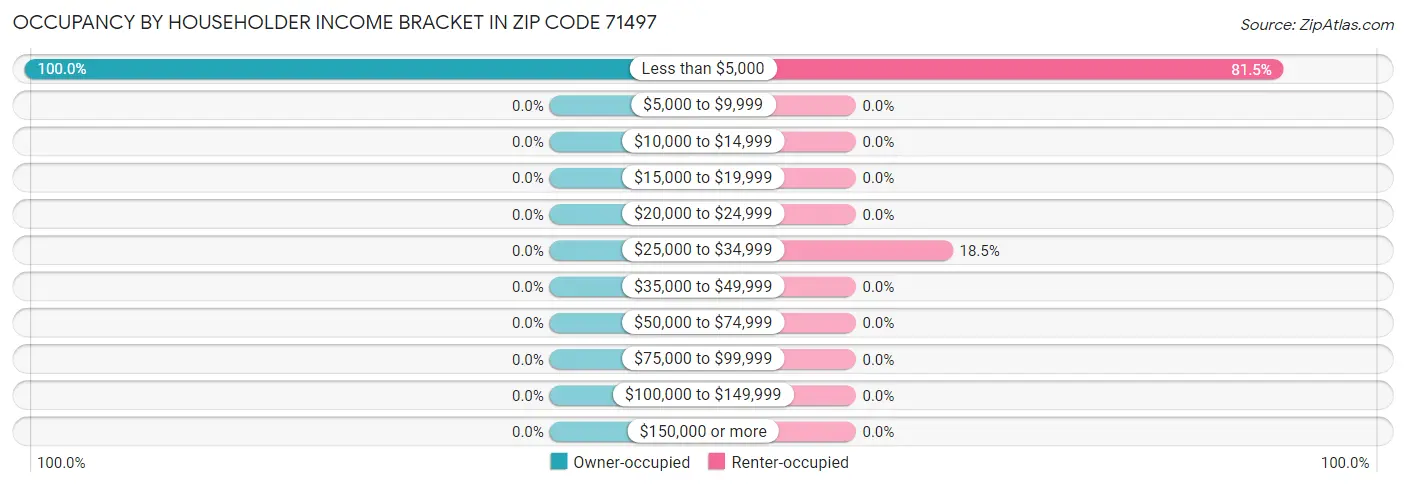 Occupancy by Householder Income Bracket in Zip Code 71497