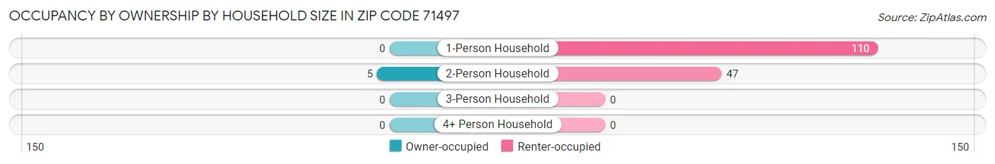Occupancy by Ownership by Household Size in Zip Code 71497