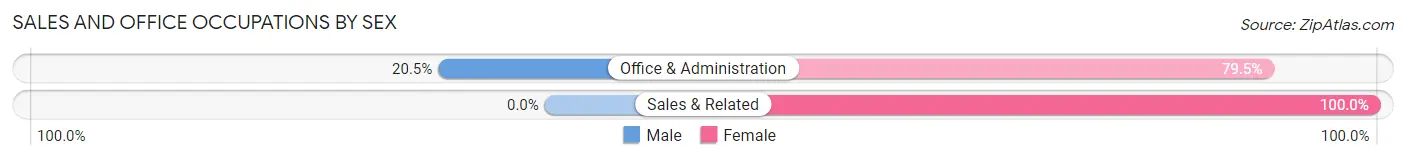 Sales and Office Occupations by Sex in Zip Code 71497