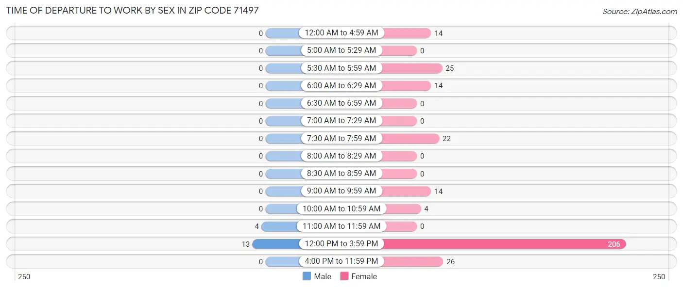 Time of Departure to Work by Sex in Zip Code 71497