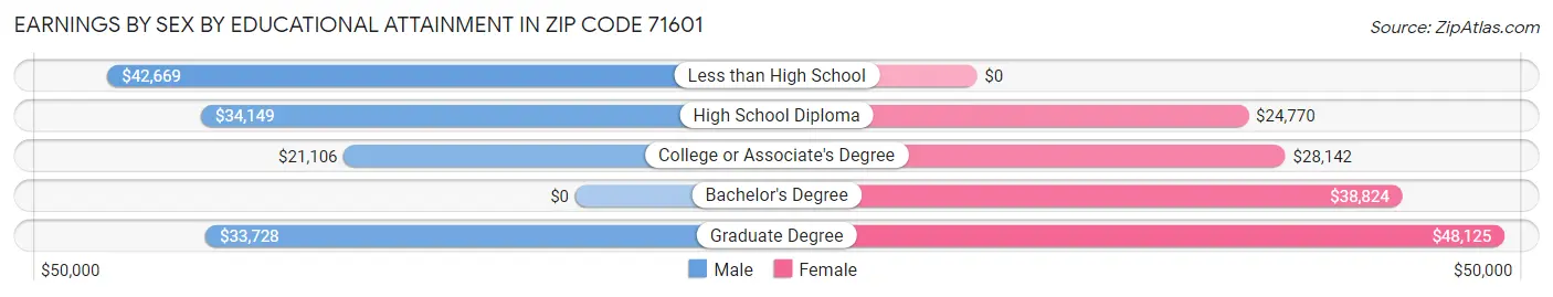 Earnings by Sex by Educational Attainment in Zip Code 71601