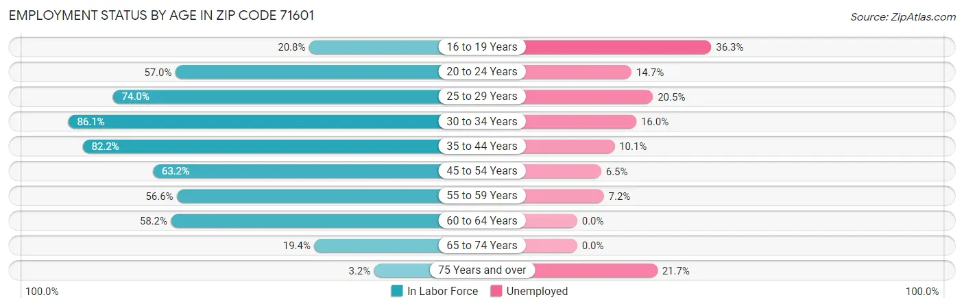 Employment Status by Age in Zip Code 71601