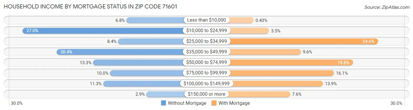Household Income by Mortgage Status in Zip Code 71601