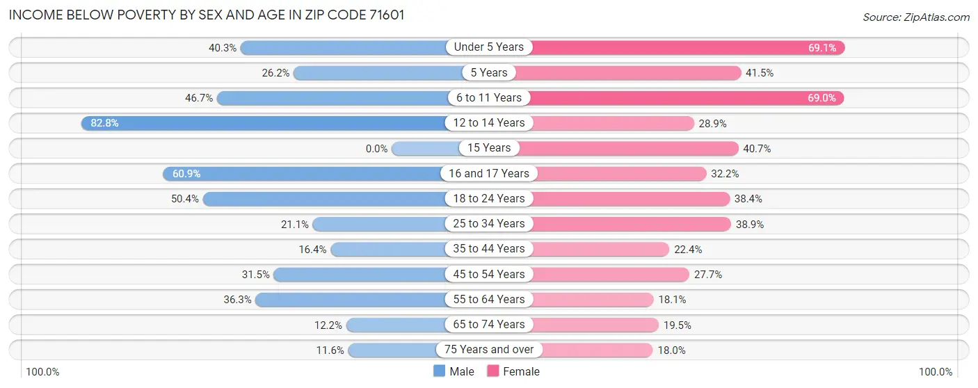 Income Below Poverty by Sex and Age in Zip Code 71601