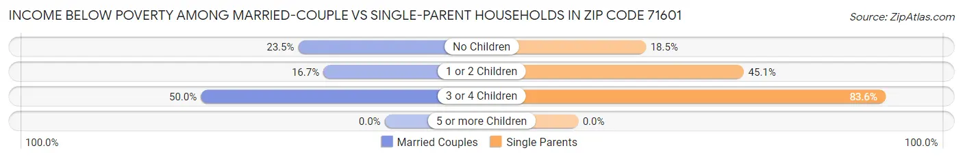 Income Below Poverty Among Married-Couple vs Single-Parent Households in Zip Code 71601