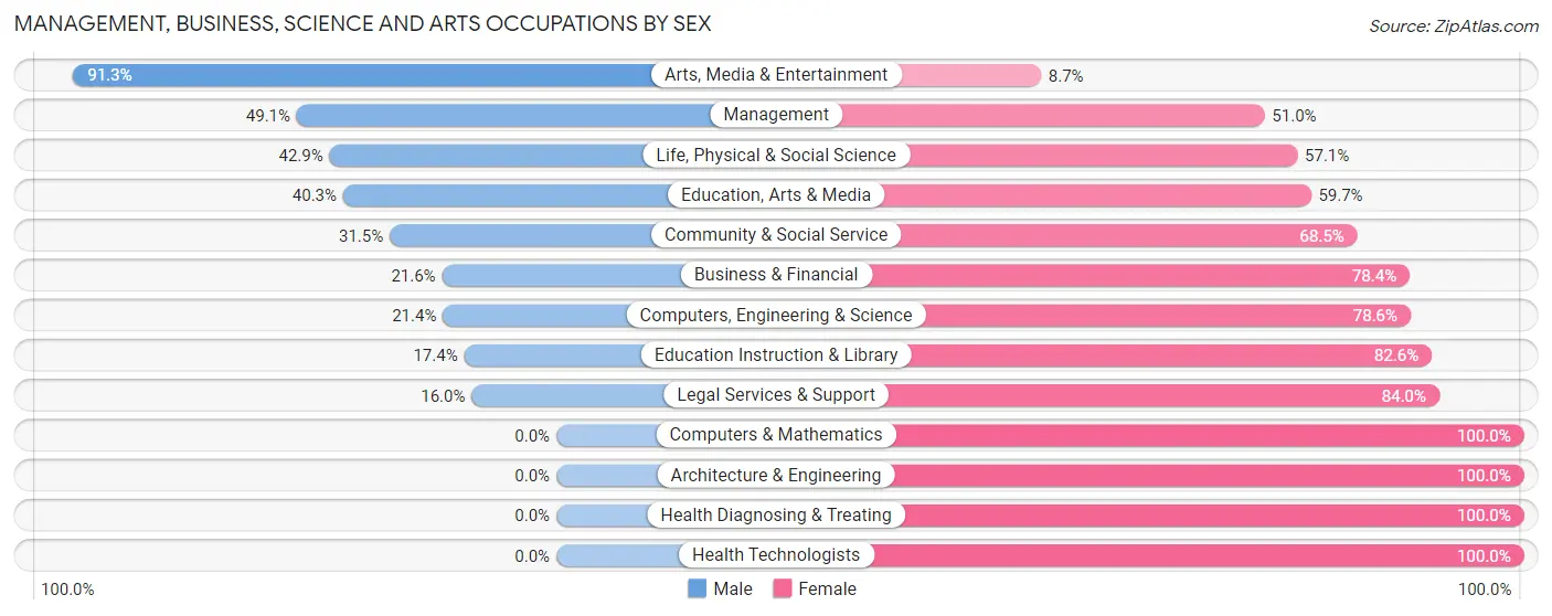 Management, Business, Science and Arts Occupations by Sex in Zip Code 71601