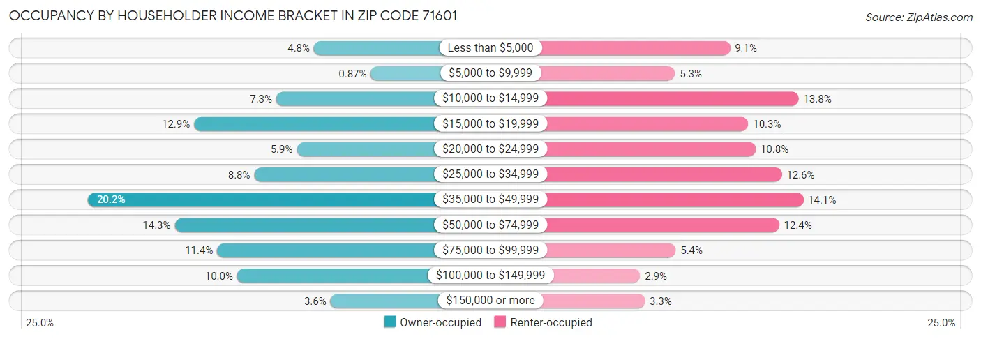 Occupancy by Householder Income Bracket in Zip Code 71601