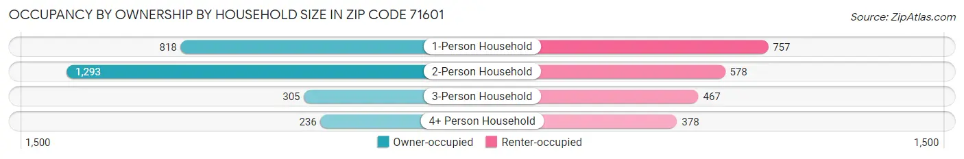 Occupancy by Ownership by Household Size in Zip Code 71601