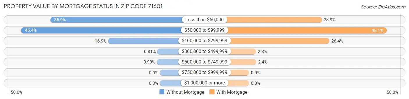 Property Value by Mortgage Status in Zip Code 71601