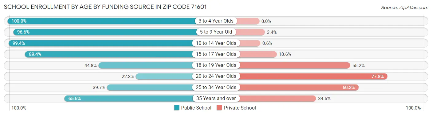School Enrollment by Age by Funding Source in Zip Code 71601