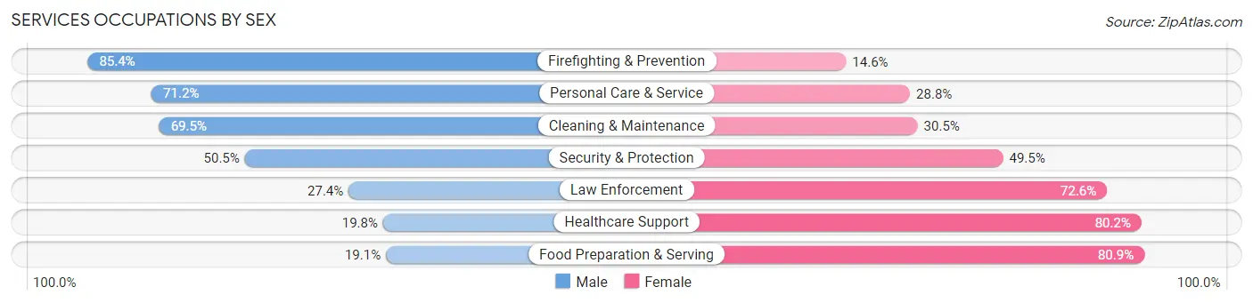 Services Occupations by Sex in Zip Code 71601