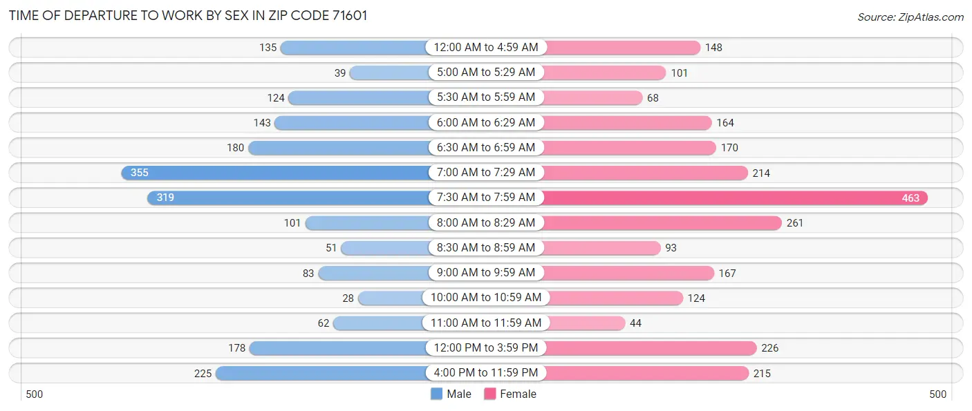 Time of Departure to Work by Sex in Zip Code 71601