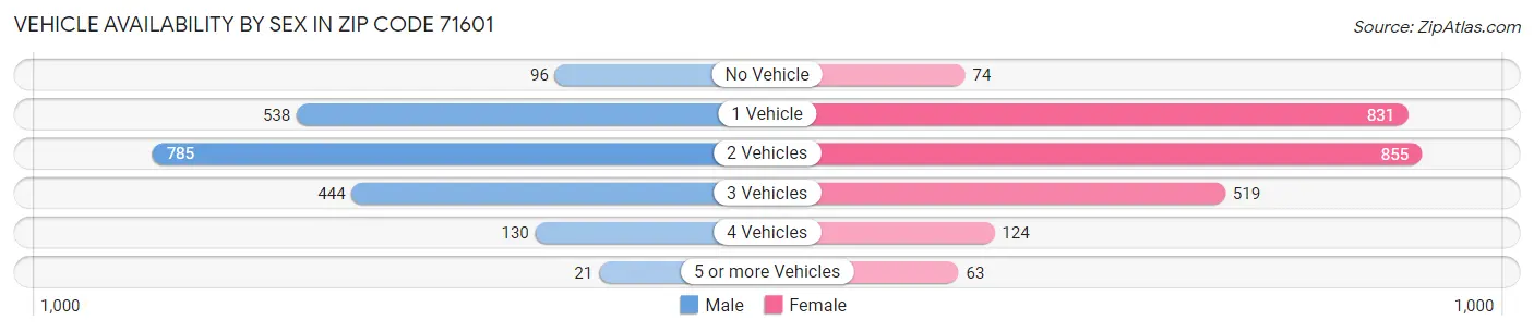 Vehicle Availability by Sex in Zip Code 71601