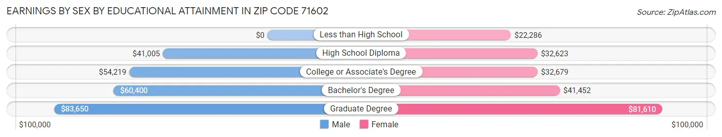 Earnings by Sex by Educational Attainment in Zip Code 71602
