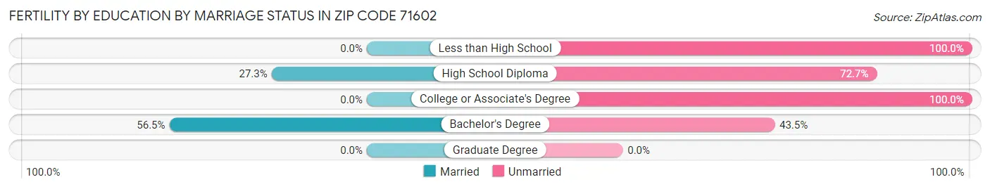 Female Fertility by Education by Marriage Status in Zip Code 71602