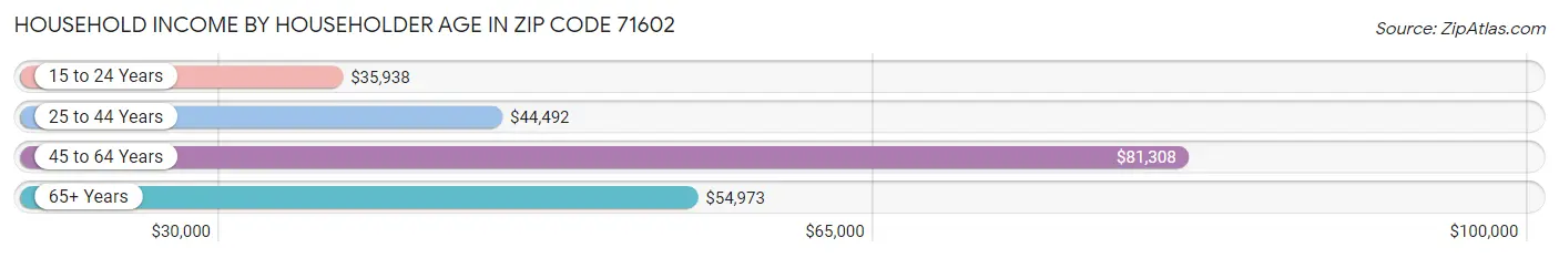 Household Income by Householder Age in Zip Code 71602