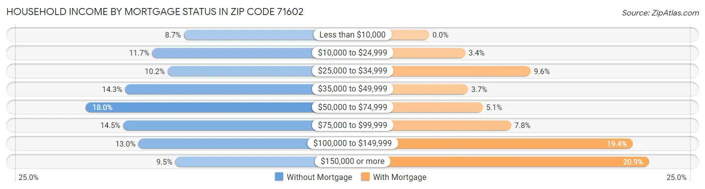 Household Income by Mortgage Status in Zip Code 71602
