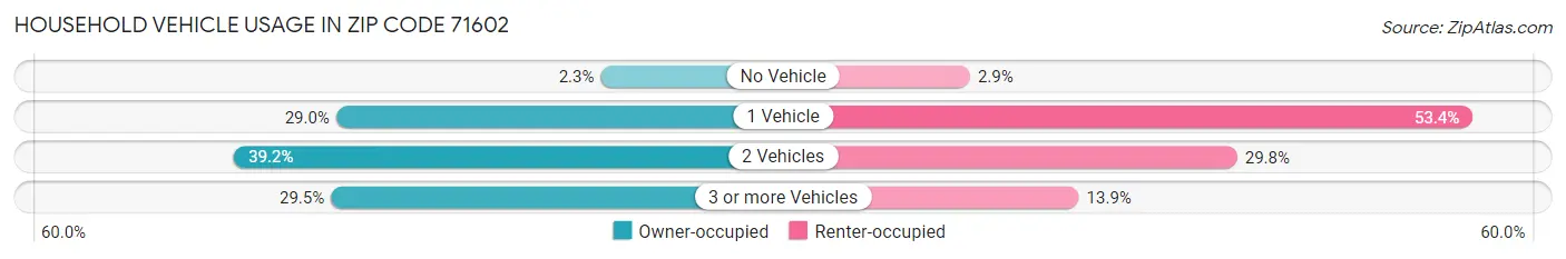 Household Vehicle Usage in Zip Code 71602