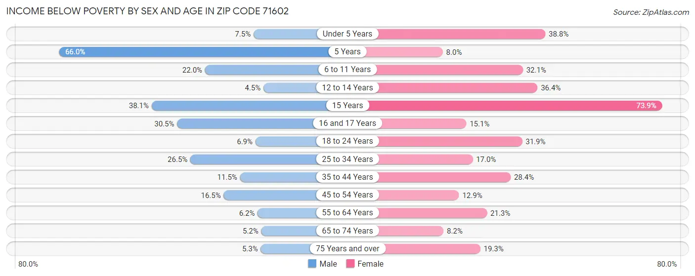 Income Below Poverty by Sex and Age in Zip Code 71602