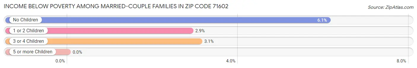 Income Below Poverty Among Married-Couple Families in Zip Code 71602