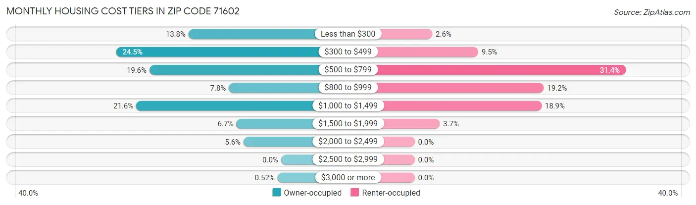 Monthly Housing Cost Tiers in Zip Code 71602