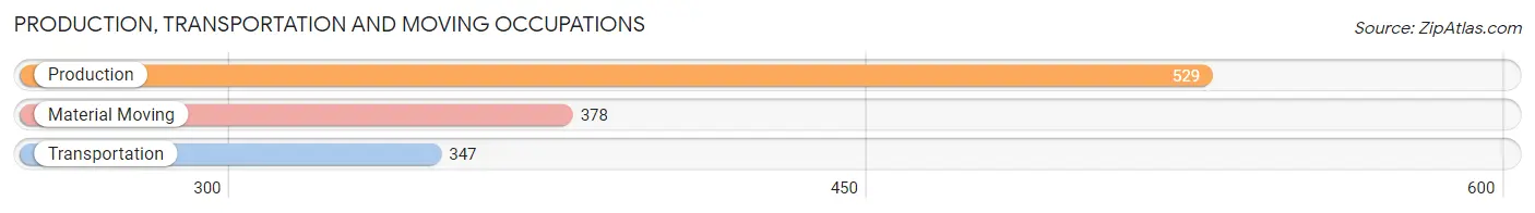 Production, Transportation and Moving Occupations in Zip Code 71602