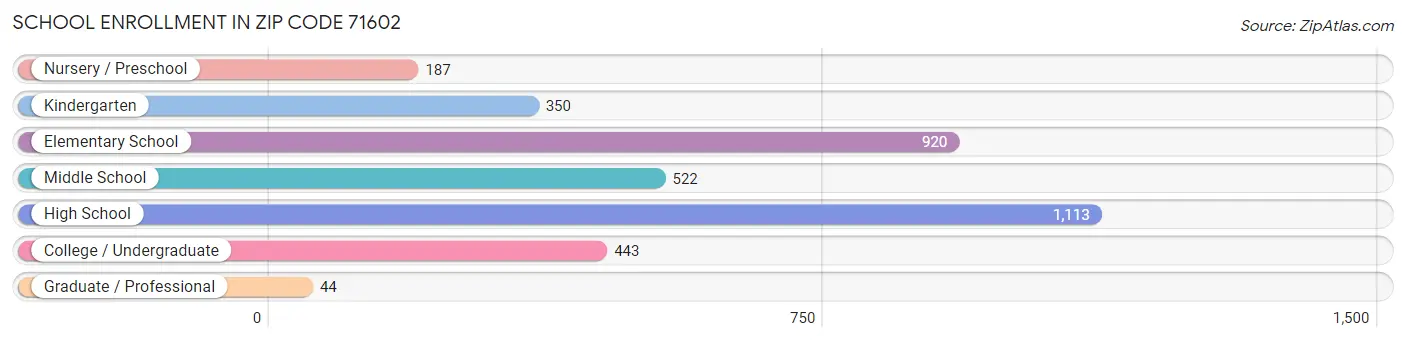 School Enrollment in Zip Code 71602