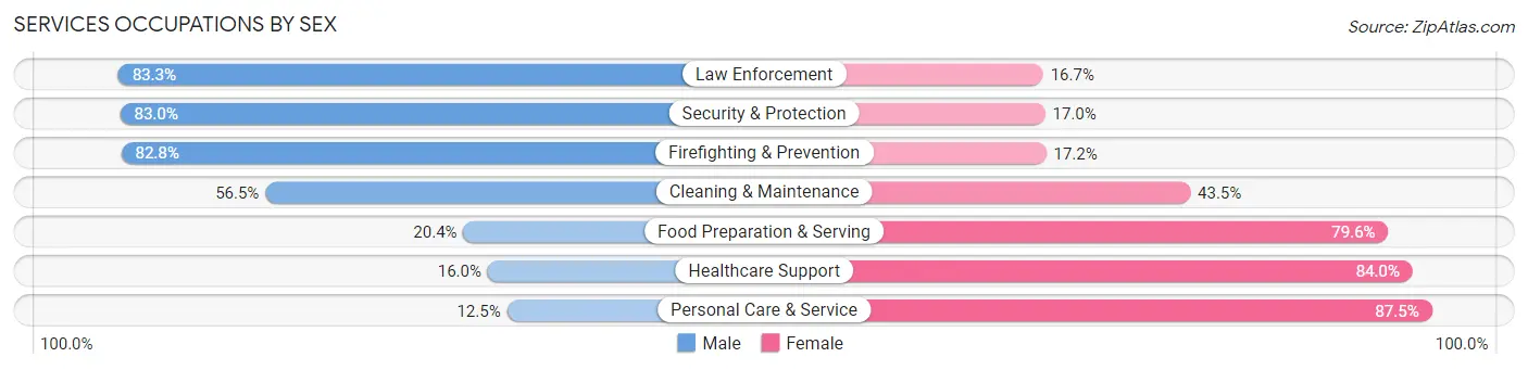 Services Occupations by Sex in Zip Code 71602