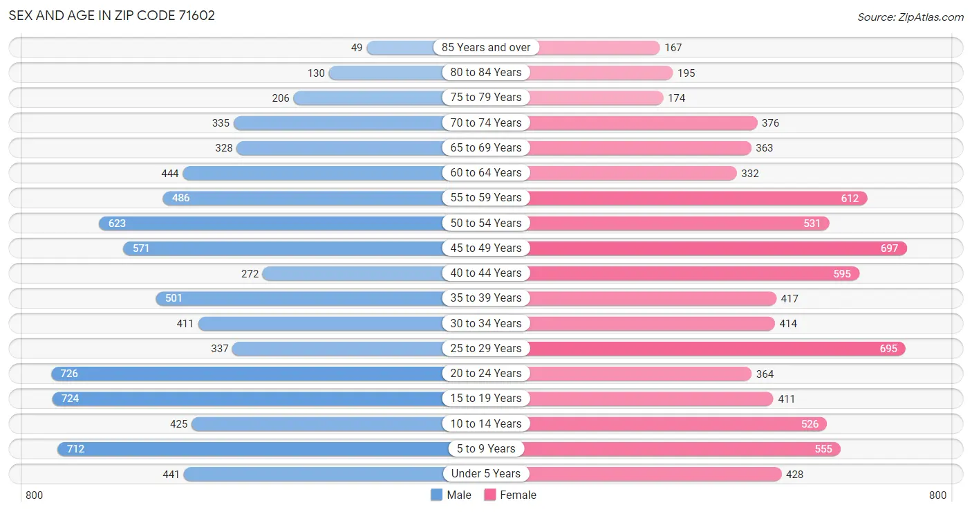 Sex and Age in Zip Code 71602