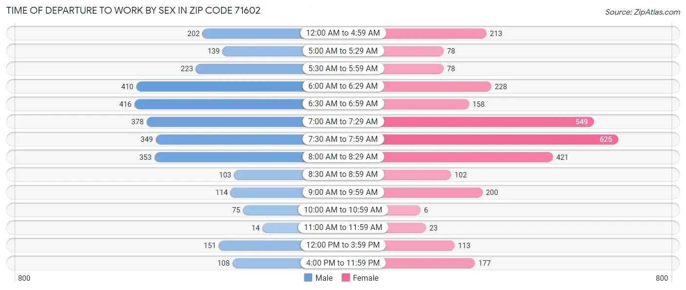 Time of Departure to Work by Sex in Zip Code 71602