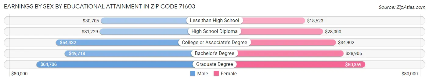 Earnings by Sex by Educational Attainment in Zip Code 71603