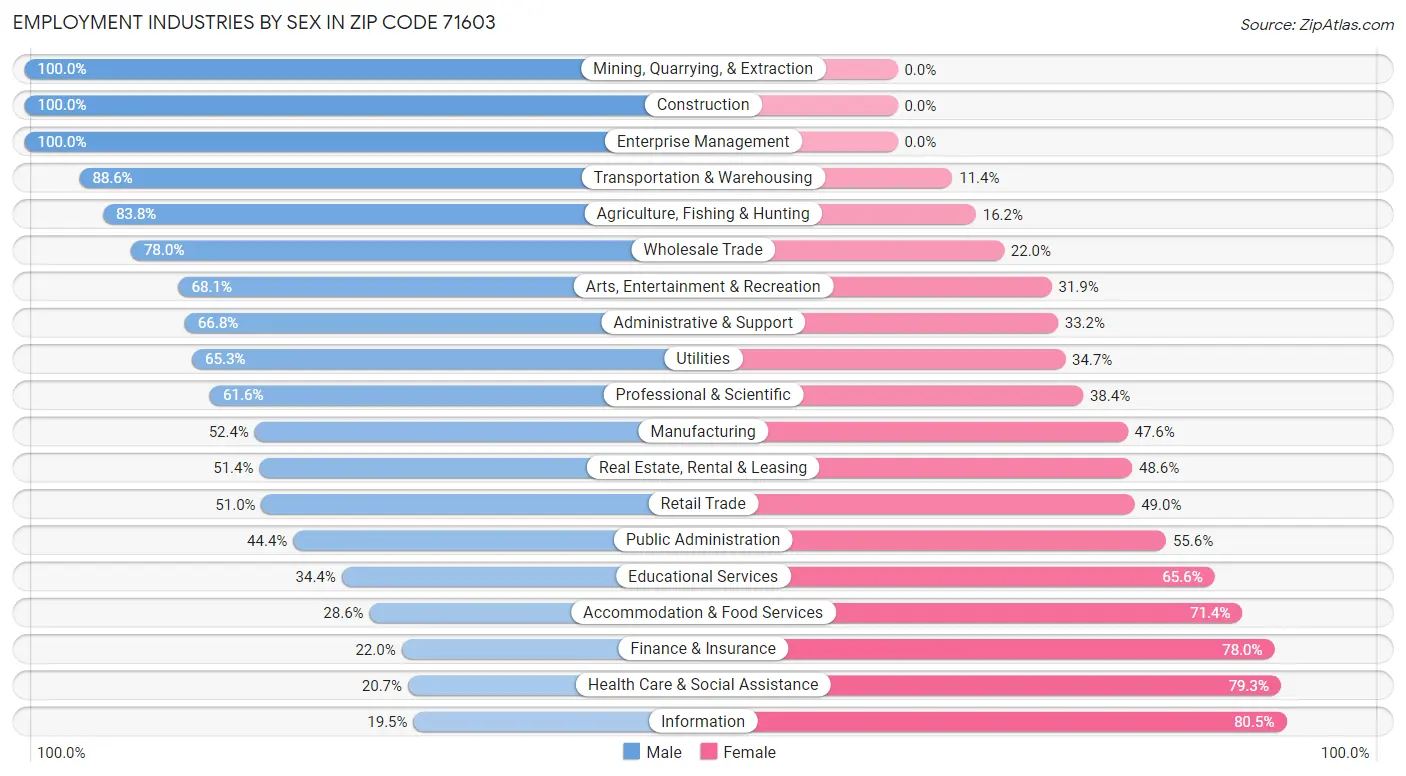 Employment Industries by Sex in Zip Code 71603