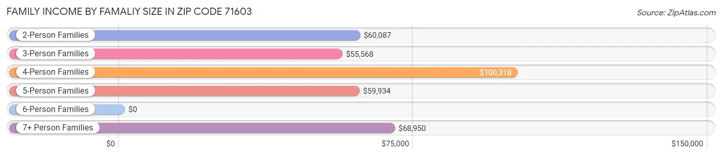 Family Income by Famaliy Size in Zip Code 71603