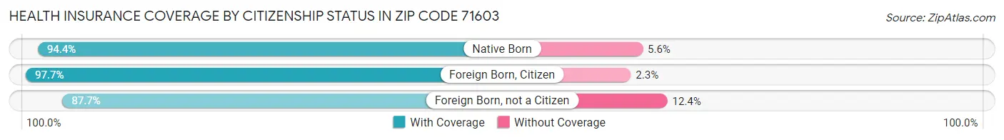 Health Insurance Coverage by Citizenship Status in Zip Code 71603
