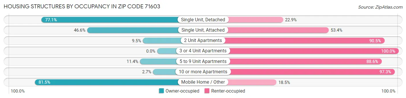 Housing Structures by Occupancy in Zip Code 71603