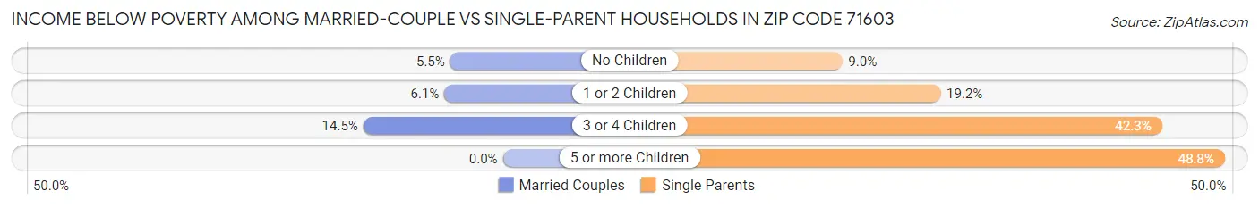 Income Below Poverty Among Married-Couple vs Single-Parent Households in Zip Code 71603