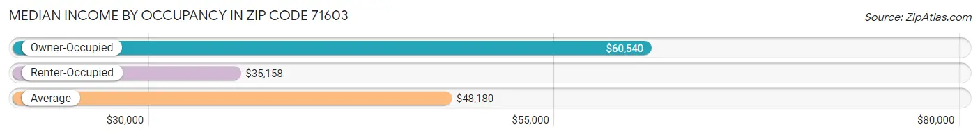 Median Income by Occupancy in Zip Code 71603