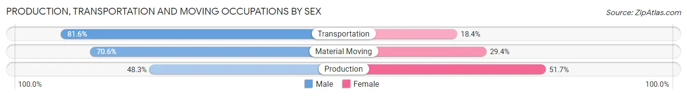 Production, Transportation and Moving Occupations by Sex in Zip Code 71603
