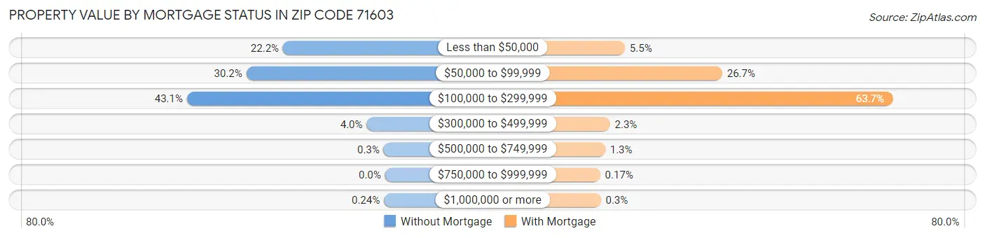 Property Value by Mortgage Status in Zip Code 71603
