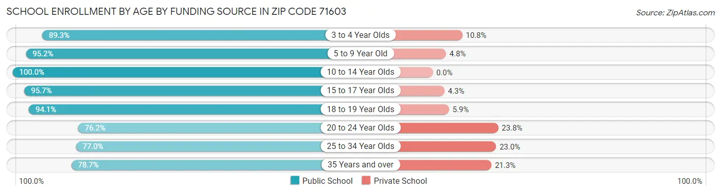 School Enrollment by Age by Funding Source in Zip Code 71603