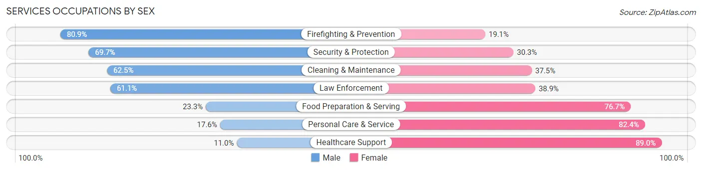 Services Occupations by Sex in Zip Code 71603